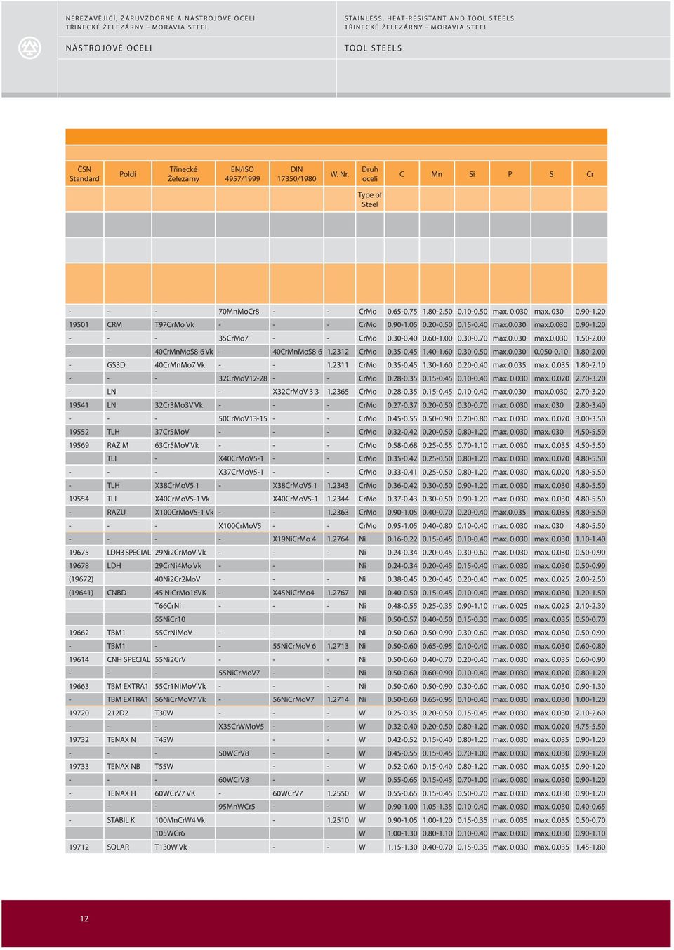 50-2.00 - - 40CrMnMoS8-6 Vk - 40CrMnMoS8-6 1.2312 CrMo 0.35-0.45 1.40-1.60 0.30-0.50 max.0.030 0.050-0.10 1.80-2.00 - GS3D 40CrMnMo7 Vk - - 1.2311 CrMo 0.35-0.45 1.30-1.60 0.20-0.40 max.0.035 max. 0.035 1.