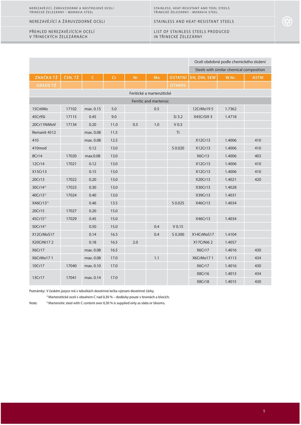 ASTM GRADE TŽ OTHERS Feritické a martenzitické Ferritic and martensic 15Cr6Mo 17102 max. 0.15 5.0 0.5 12CrMo19 5 1.7362 45Cr9Si 17115 0.45 9.0 Si 3.2 X45CrSi9 3 1.4718 20Cr11NiMoV 17134 0.20 11.0 0.5 1.0 V 0.