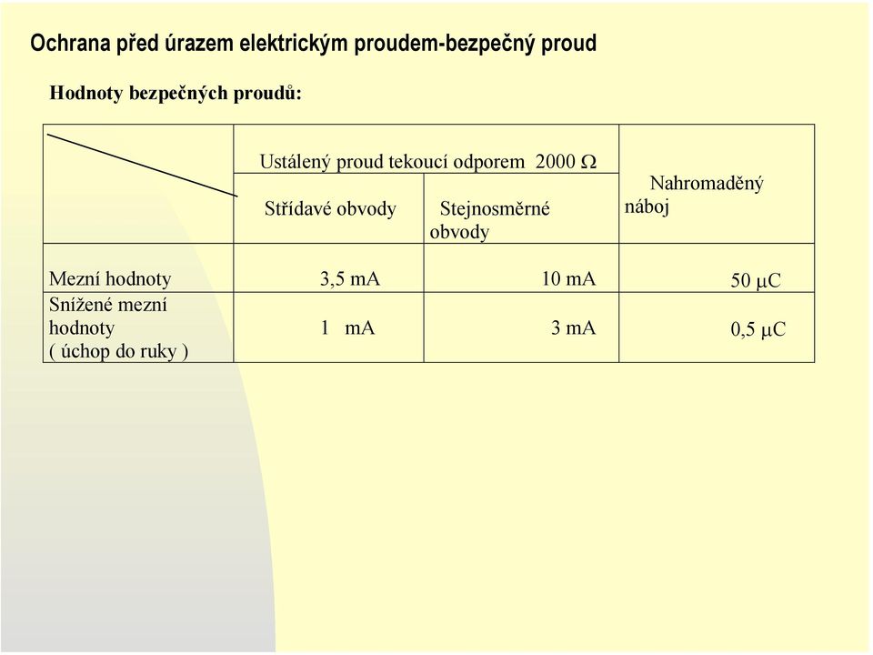 obvody Stejnosměrné obvody Nahromaděný náboj Mezní hodnoty 3,5 ma