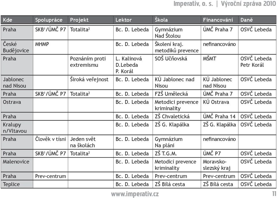 D. Lebeda FZŠ Umělecká ÚMČ Praha 7 Ostrava Bc. D. Lebeda Metodici prevence kriminality KÚ Ostrava Praha Bc. D. Lebeda ZŠ Chvaletická ÚMČ Praha 14 Kralupy n/vltavou Praha Člověk v tísni Jeden svět na školách Bc.