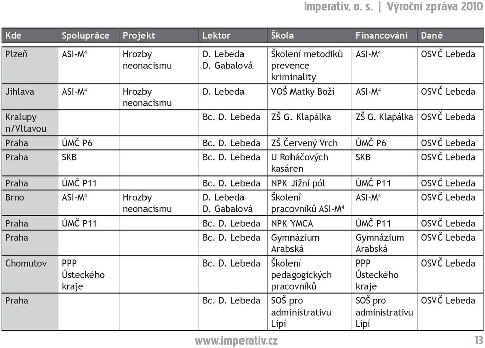 D. Lebeda NPK Jižní pól ÚMČ P11 Brno ASI-M 4 Hrozby neonacismu D. Lebeda D. Gabalová Školení ASI-M 4 pracovníků ASI-M 4 Praha ÚMČ P11 Bc. D. Lebeda NPK YMCA ÚMČ P11 Praha Bc. D. Lebeda Gymnázium Arabská Chomutov PPP Ústeckého kraje Bc.