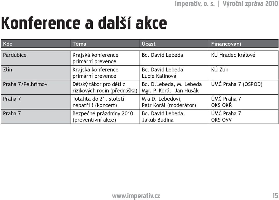 (koncert) Praha 7 Bezpečné prázdniny 2010 (preventivní akce) Bc. David Lebeda Bc. David Lebeda Lucie Kalinová Bc. D.Lebeda, M. Lebeda Mgr. P. Korál, Jan Husák M a D.