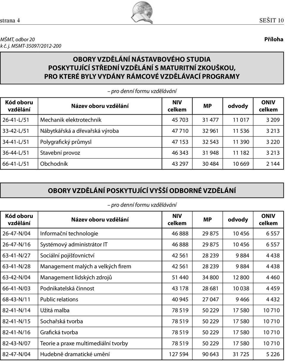 vzdělání pro denní formu vzdělávání NIV MP odvody ONIV 26-41-L/51 Mechanik elektrotechnik 45 703 31 477 11 017 3 209 33-42-L/51 Nábytkářská a dřevařská výroba 47 710 32 961 11 536 3 213 34-41-L/51