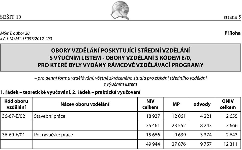 RÁMCOVÉ VZDĚLÁVACÍ PROGRAMY pro denní formu vzdělávání, včetně zkráceného studia pro získání středního vzdělání s výučním listem 1.
