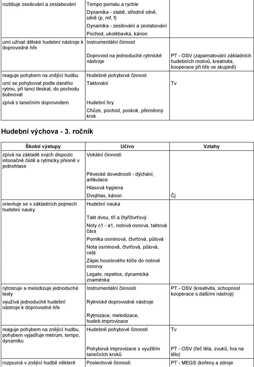 jednoduché rytmické nástroje Hudebně pohybová činnost Taktování Hudební hry Chůze, pochod, poskok, přeměnný krok PT - OSV (zapamatování základních hudebních motivů, kreativita, kooperace při hře ve