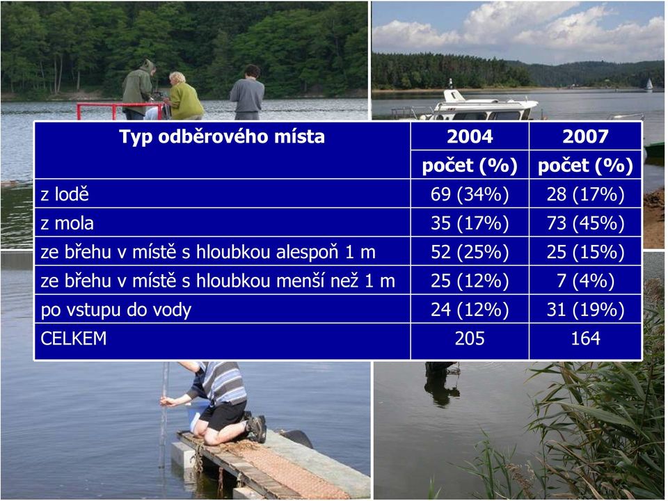 (25%) 25 (15%) Odběrová místa ze břehu v místě s hloubkou menší než 1 m