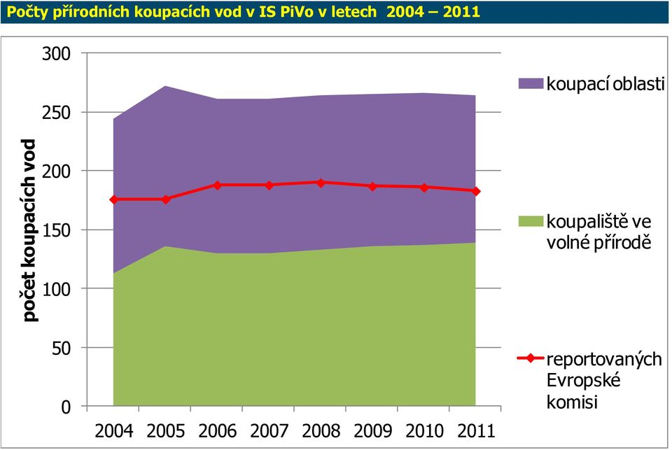 150 100 koupaliště ve volné přírodě 50 0 2004 2005