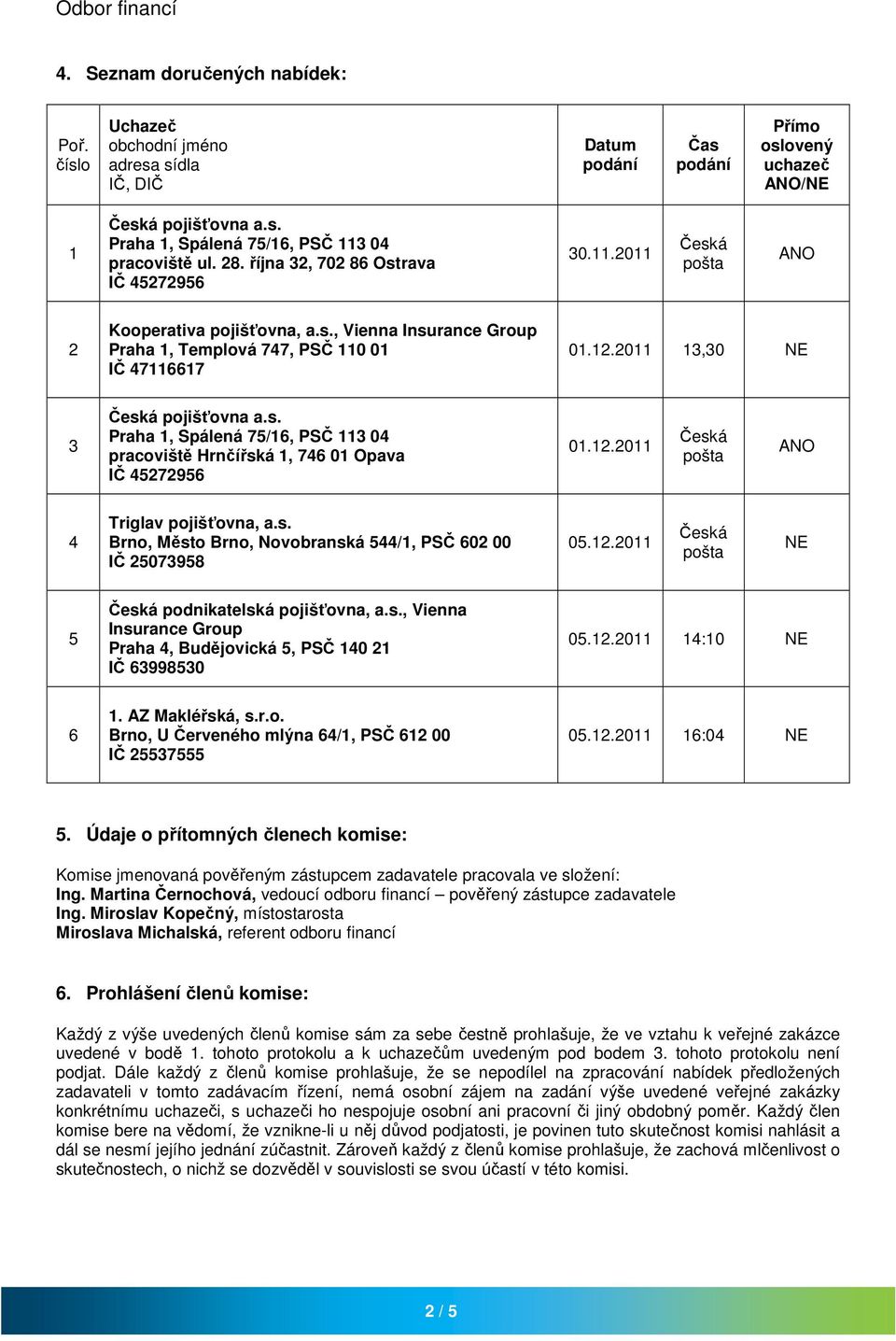 s., Vienna Insurance Group Praha, Budějovická, PSČ 10 1 IČ 6399830 0.1.011 1:10 NE 6 1. AZ Makléřská, s.r.o. Brno, U Červeného mlýna 6/1, PSČ 61 00 IČ 37 0.1.011 16:0 NE.