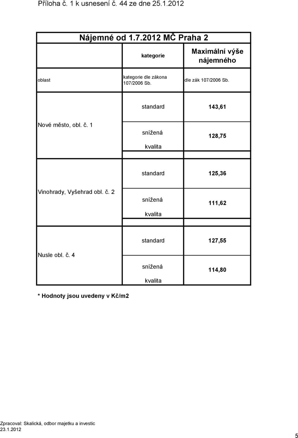 dle zák 107/2006 Sb. 143,61 Nové město, obl. č. 1 128,75 125,36 Vinohrady, Vyšehrad obl. č. 2 111,62 Nusle obl.