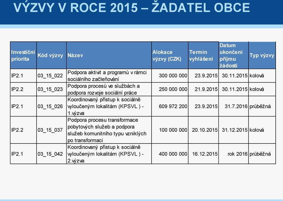 1 03_15_026 03_15_037 03_15_042 Název Podpora aktivit a programů v rámci sociálního začleňování Podpora procesů ve službách a podpora rozvoje sociální práce Koordinovaný přístup k sociálně