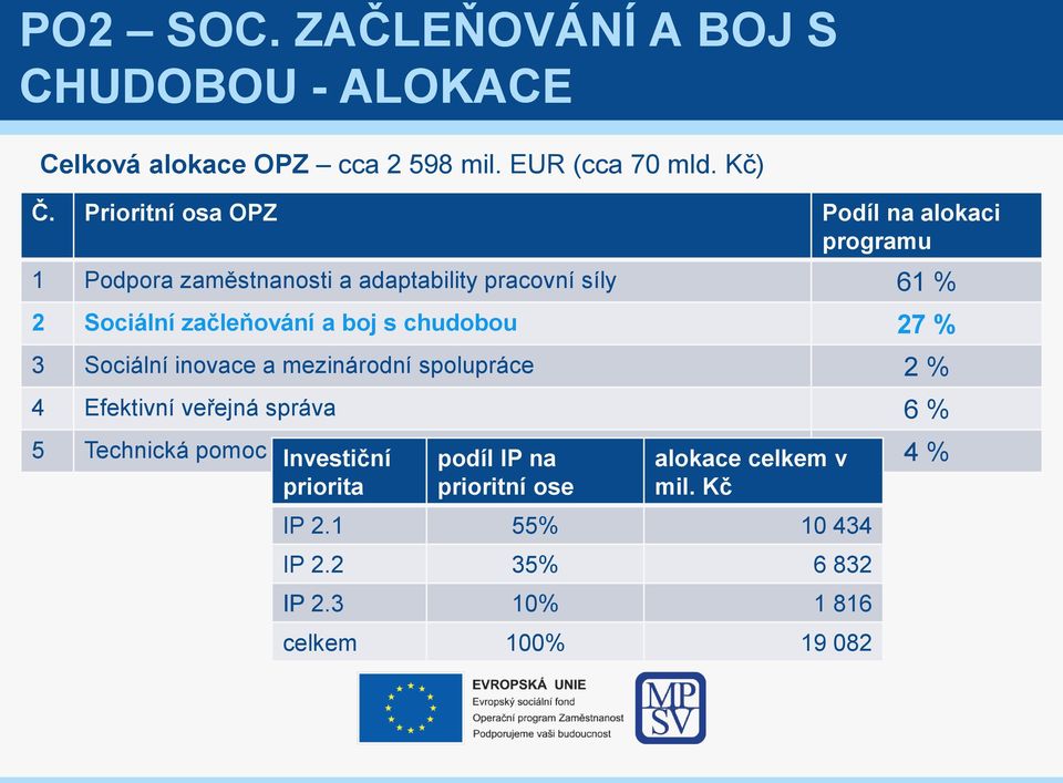 začleňování a boj s chudobou 27 % 3 Sociální inovace a mezinárodní spolupráce 2 % 4 Efektivní veřejná správa 6 % 5