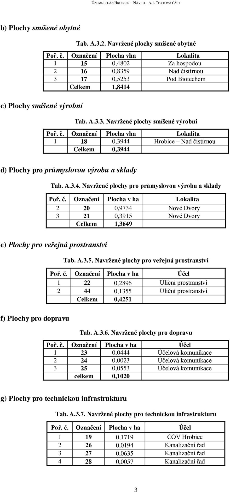 A.3.4. Navržené plochy pro průmyslovou výrobu a sklady Poř. č. Označení Plocha v ha Lokalita 2 20 0,9734 Nové Dvory 3 21 0,3915 Nové Dvory Celkem 1,3649 e) Plochy pro veřejná prostranství Tab. A.3.5. Navržené plochy pro veřejná prostranství Poř.