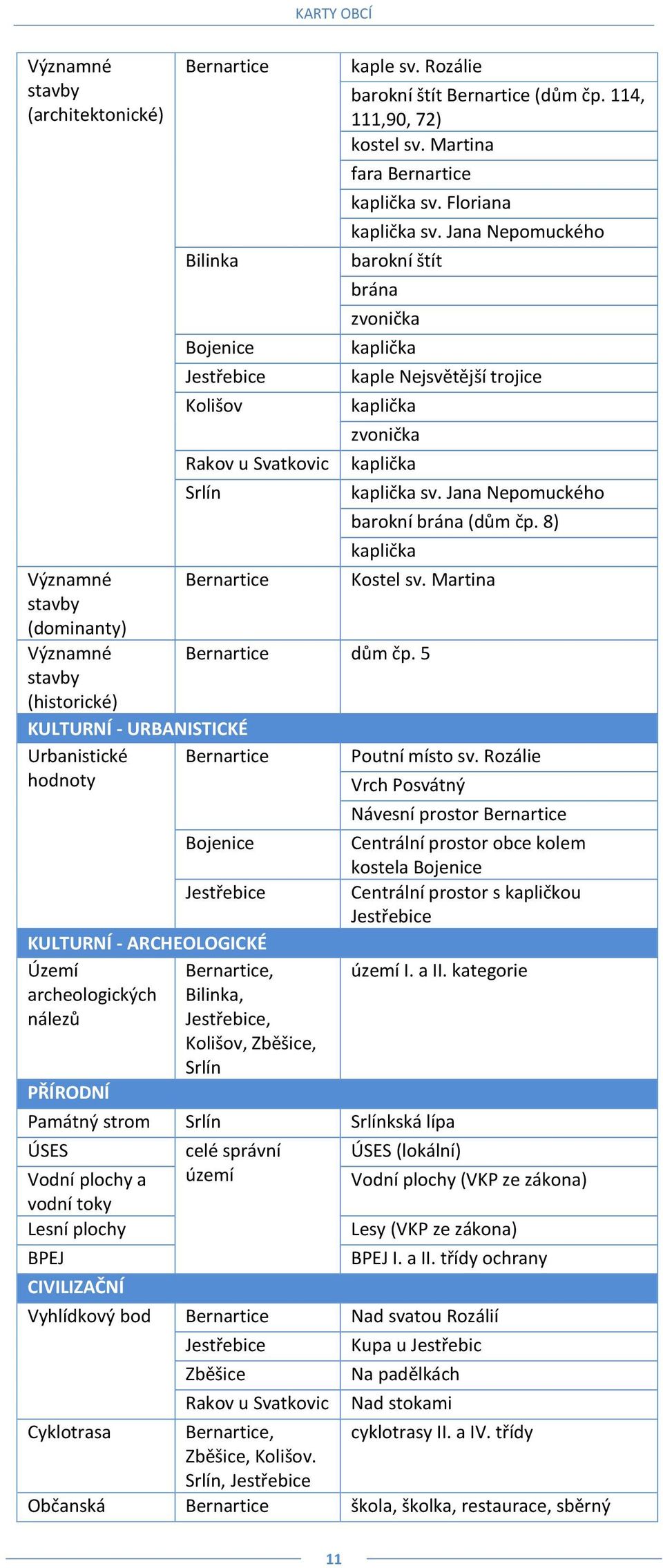 Jana Nepomuckého barokní brána (dům čp. 8) kaplička Významné Bernartice Kostel sv. Martina stavby (dominanty) Významné Bernartice dům čp.