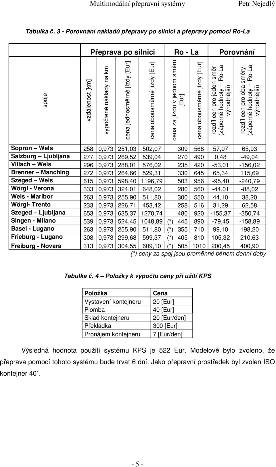 jízdy [Eur] cena za jízdu v jednom směru [Eur] cena obousměrné jízdy [Eur] rozdíl cen pro jeden směr (záporné hodnoty = Ro-La výhodnější) rozdíl cen pro oba směry (záporné hodnoty = Ro-La výhodnější)