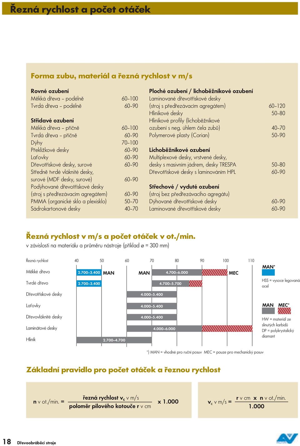 předřezávacím agregátem) 60 90 PMMA (organické sklo a plexisklo) 50 70 Sádrokartonové desky 40 70 Ploché ozubení / lichoběžníkové ozubení Laminované dřevotřískové desky (stroj s předřezávacím
