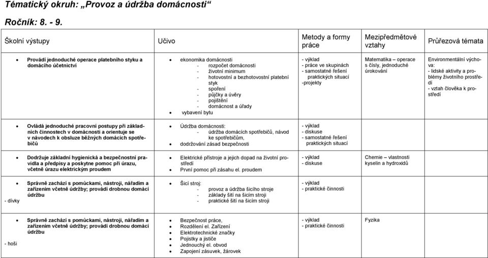 minimum - hotovostní a bezhotovostní platební styk - spoření - půjčky a úvěry - pojištění - domácnost a úřady vybavení bytu - - práce ve skupinách - samostatné řešení praktických situací -projekty