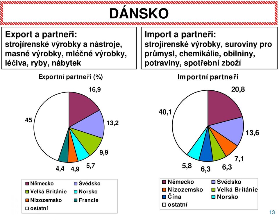 potraviny, spotřební zboží Im portní partneři 20,8 45 13,2 40,1 13,6 4,4 4,9 5,7 9,9 5,8 6,3 6,3 7,1 Německo