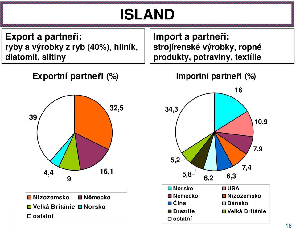 Importní partneři (%) 16 39 32,5 34,3 10,9 7,9 4,4 9 Nizozemsko Velká Británie ostatní 15,1