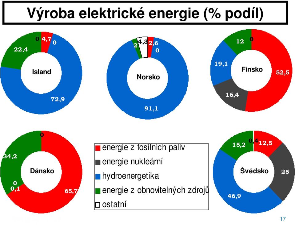 65,7 energie z fosilních paliv energie nukleární hydroenergetika