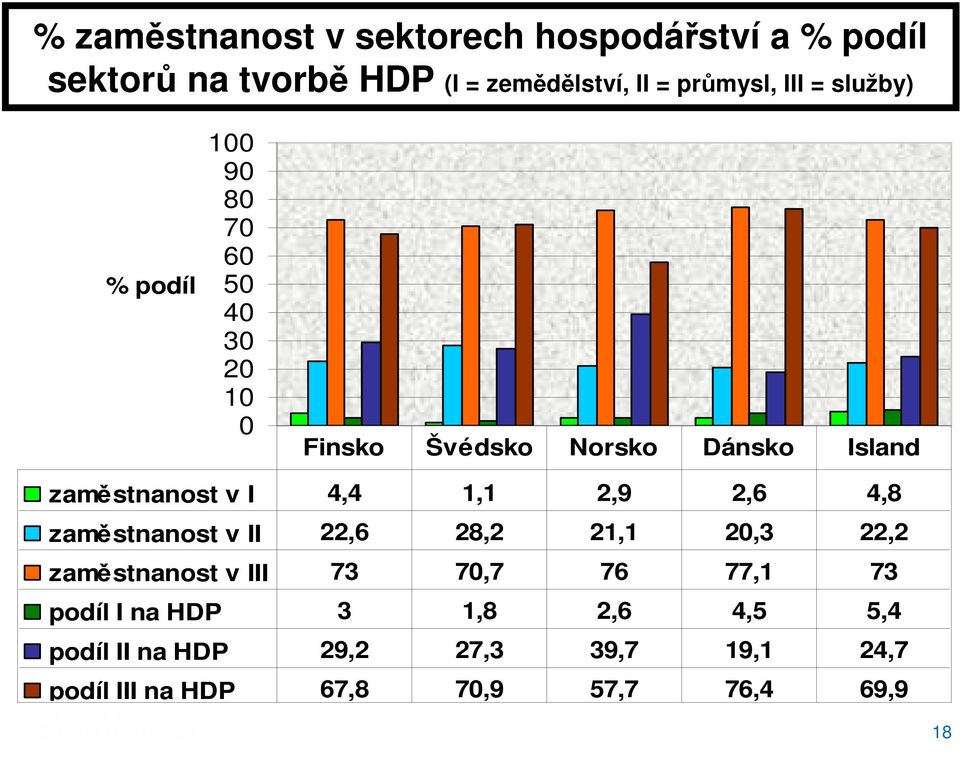 1,1 2,9 2,6 4,8 zaměstnanost v II 22,6 28,2 21,1 20,3 22,2 zaměstnanost v III 73 70,7 76 77,1 73 podíl I na