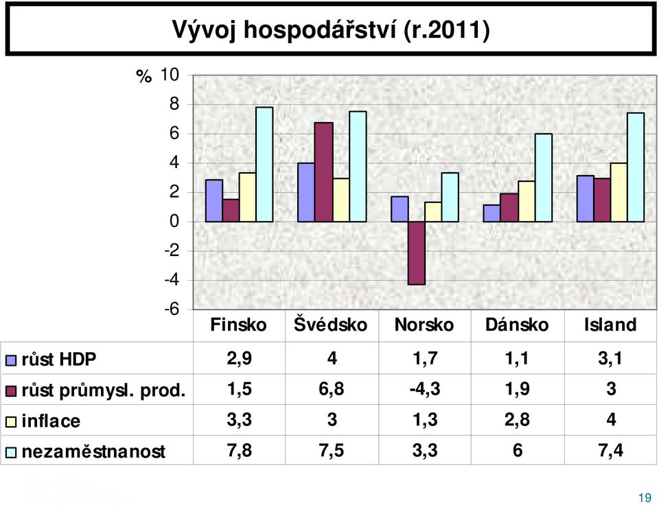 Dánsko Island růst HDP 2,9 4 1,7 1,1 3,1 růst
