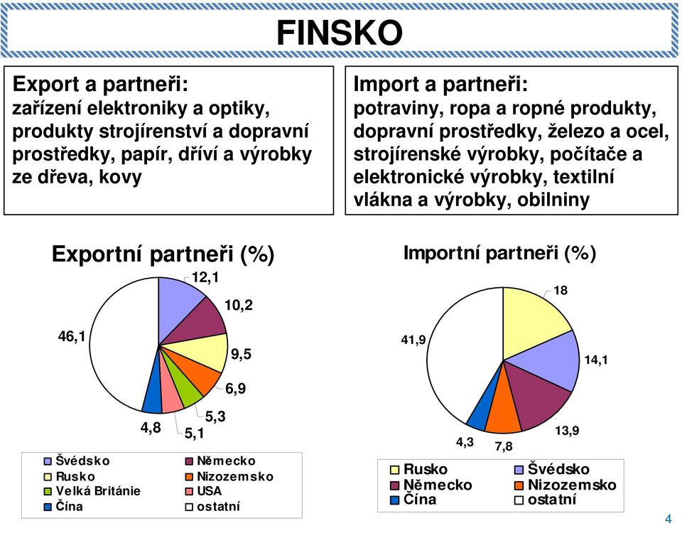 strojírenské výrobky, počítače a elektronické výrobky, textilní vlákna a výrobky, obilniny Importní partneři (%) 18 46,1 9,5 41,9 14,1