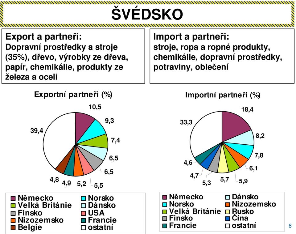 potraviny, oblečení Importní partneři (%) 33,3 18,4 8,2 4,8 4,9 5,2 6,5 6,5 5,5 4,6 4,7 5,3 5,7 7,8 6,1 5,9 Německo Velká Británie