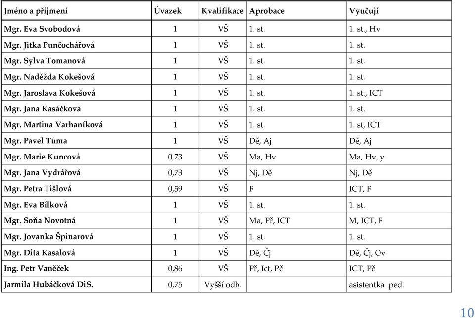 Marie Kuncová 0,73 VŠ Ma, Hv Ma, Hv, y Mgr. Jana Vydrářová 0,73 VŠ Nj, Dě Nj, Dě Mgr. Petra Tišlová 0,59 VŠ F ICT, F Mgr. Eva Bílková 1 VŠ 1. st. 1. st. Mgr. Soňa Novotná 1 VŠ Ma, Př, ICT M, ICT, F Mgr.
