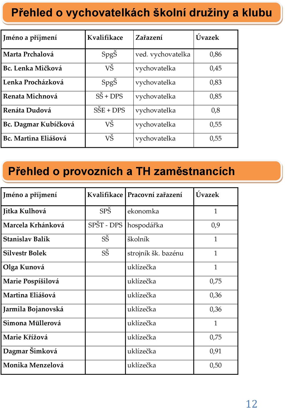 Dagmar Kubíčková VŠ vychovatelka 0,55 Bc.