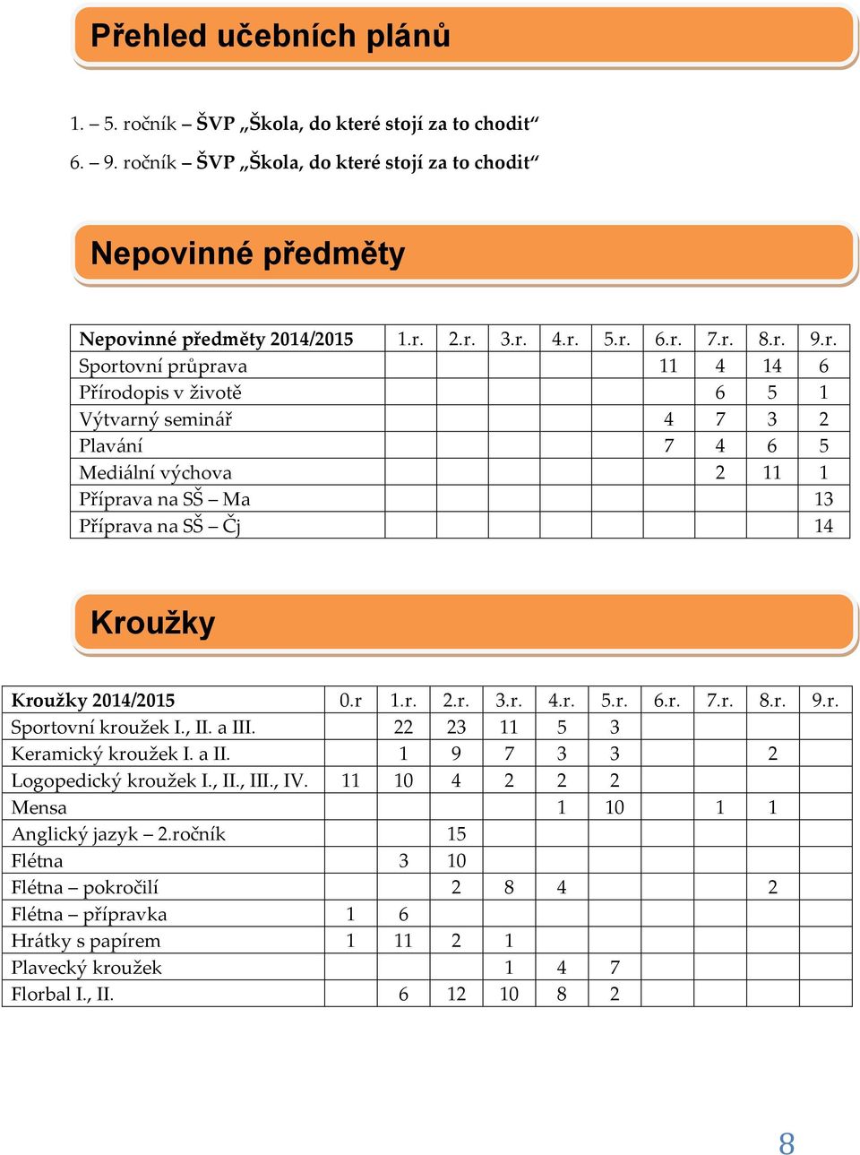 r 1.r. 2.r. 3.r. 4.r. 5.r. 6.r. 7.r. 8.r. 9.r. Sportovní kroužek I., II. a III. 22 23 11 5 3 Keramický kroužek I. a II. 1 9 7 3 3 2 Logopedický kroužek I., II., III., IV.