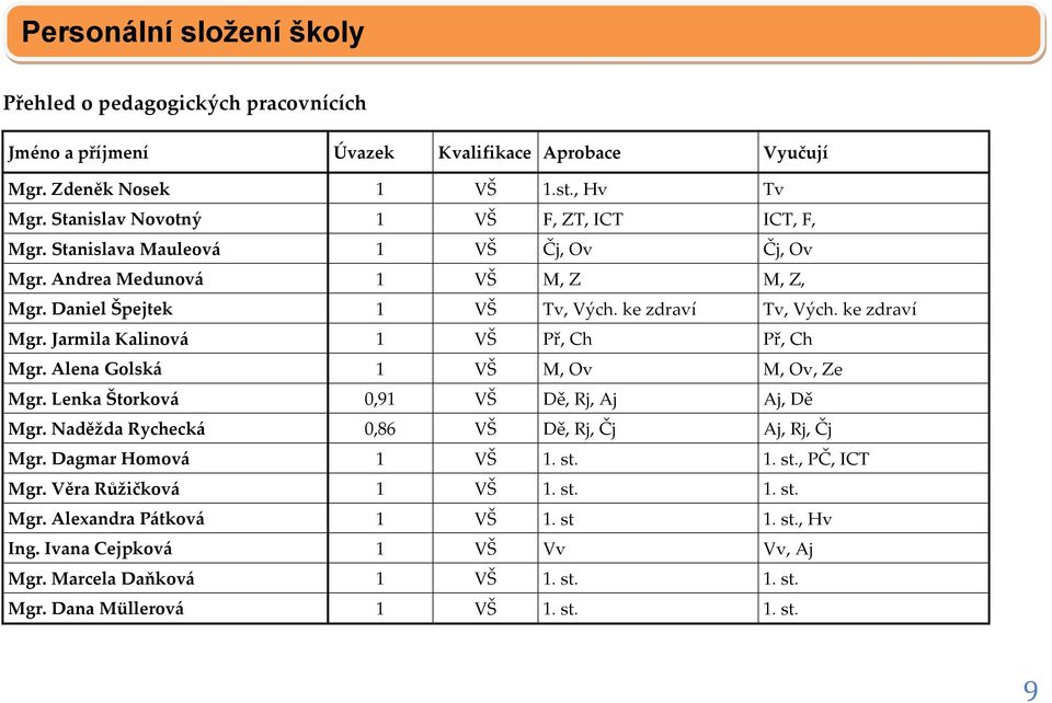 Jarmila Kalinová 1 VŠ Př, Ch Př, Ch Mgr. Alena Golská 1 VŠ M, Ov M, Ov, Ze Mgr. Lenka Štorková 0,91 VŠ Dě, Rj, Aj Aj, Dě Mgr. Naděžda Rychecká 0,86 VŠ Dě, Rj, Čj Aj, Rj, Čj Mgr.