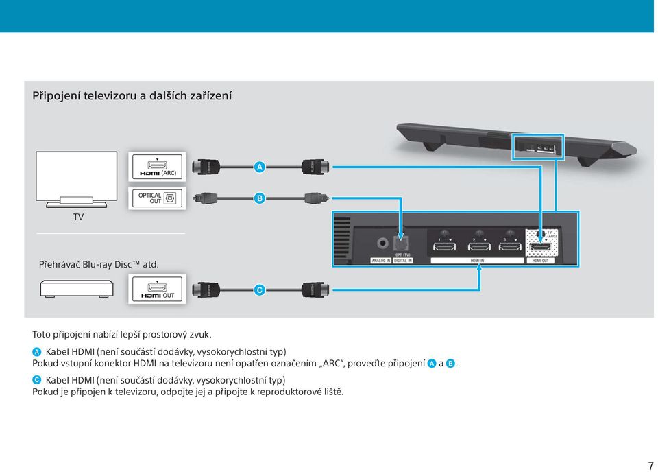 Kabel HDMI (není součástí dodávky, vysokorychlostní typ) Pokud vstupní konektor HDMI na televizoru