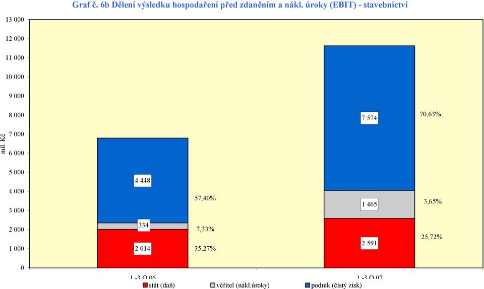 70,63% mil.