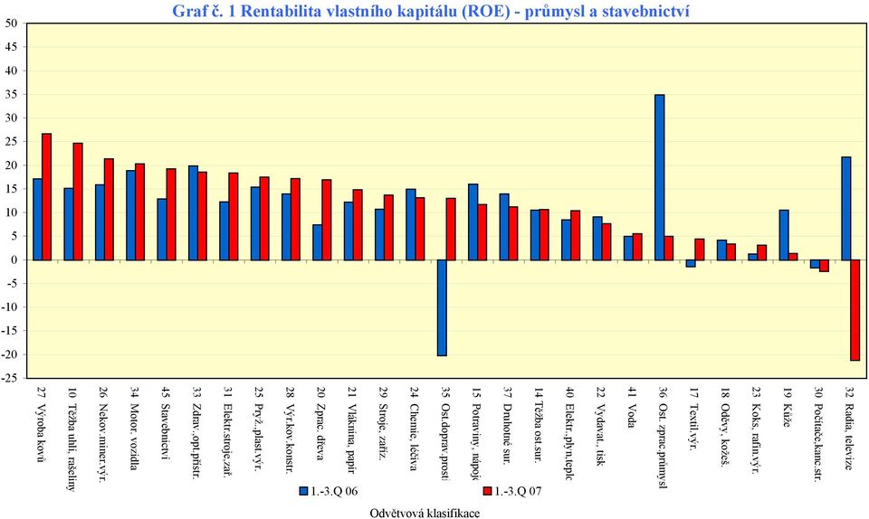 kapitálu (ROE) - průmysl a