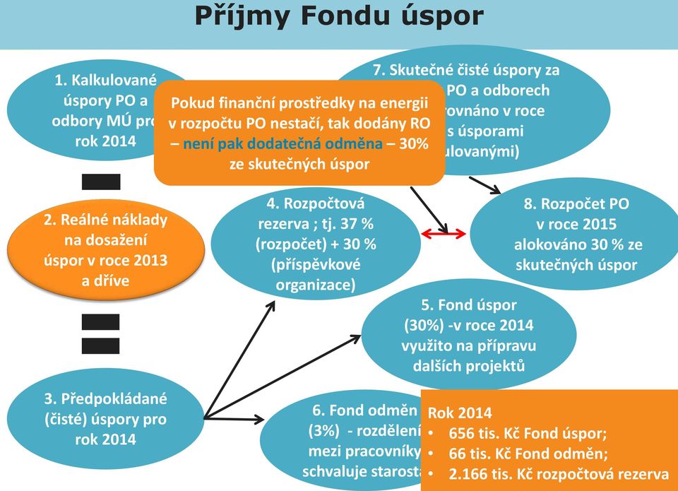 kalkulovanými) ze skutečných úspor 2. Reálné náklady na dosažení úspor v roce 2013 a dříve 4. Rozpočtová rezerva ; tj. 37 % (rozpočet) + 30 % (příspěvkové organizace) 5.