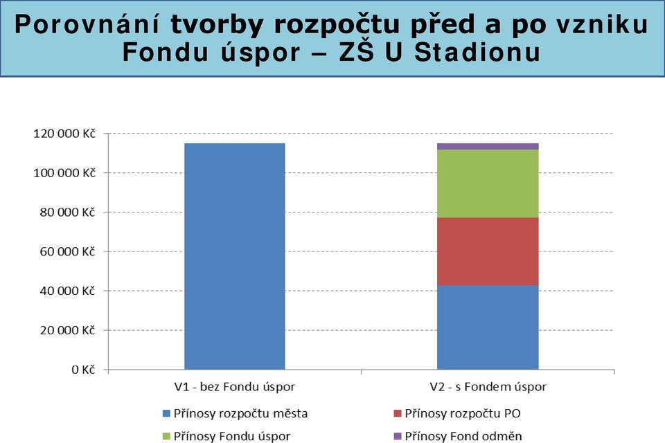 po vzniku Fondu