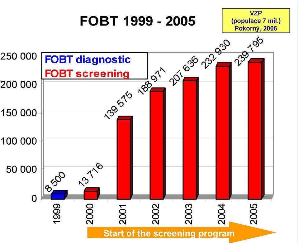 000 50 000 0 FOBT 1999-2005 FOBT diagnostic FOBT screening