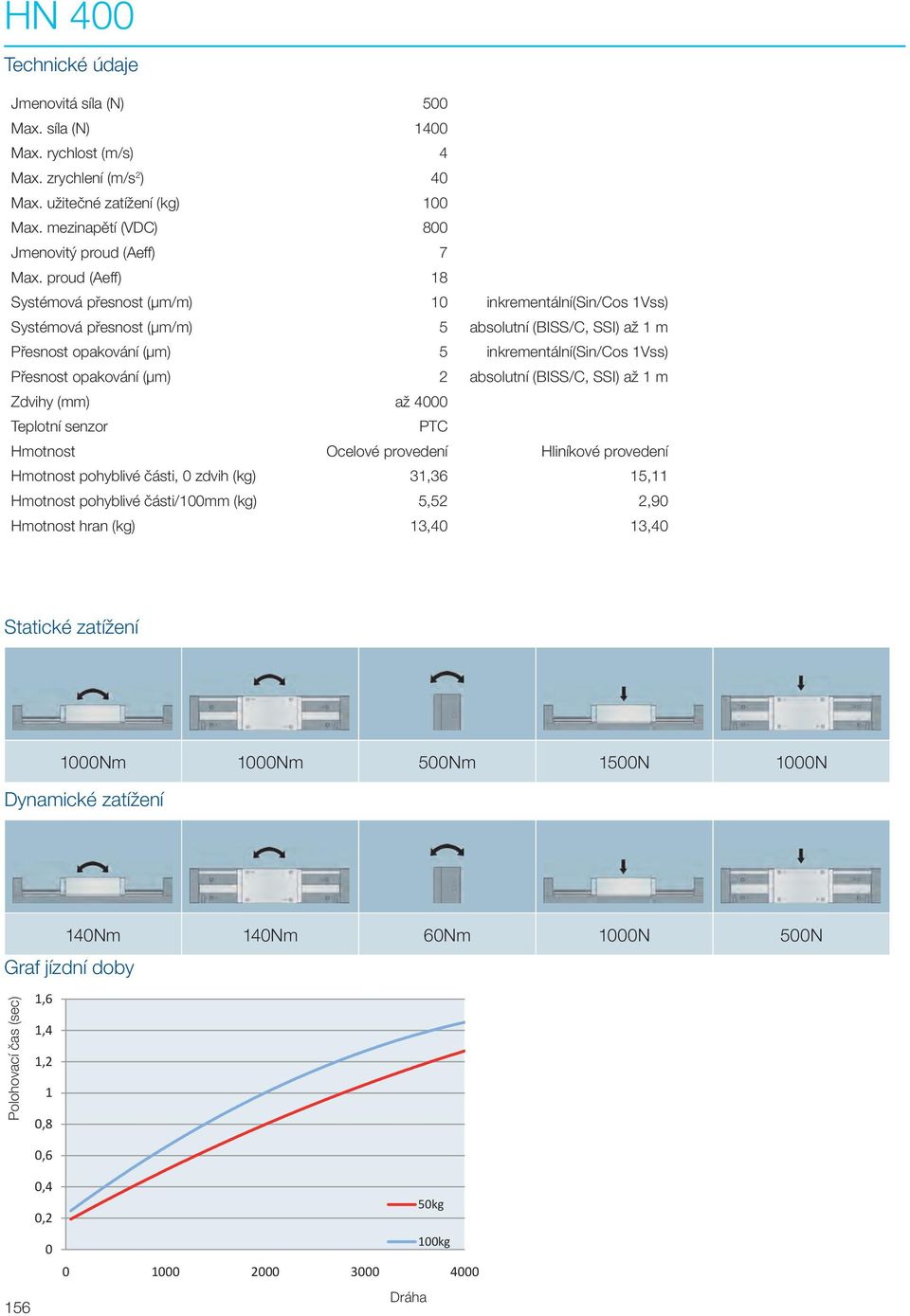 proud (Aeff) 18 Systémová přesnost (µm/m) 10 inkrementální(sin/cos 1Vss) Systémová přesnost (µm/m) 5 absolutní (BISS/C, SSI) až 1 m Přesnost opakování (µm) 5 inkrementální(sin/cos 1Vss) Přesnost