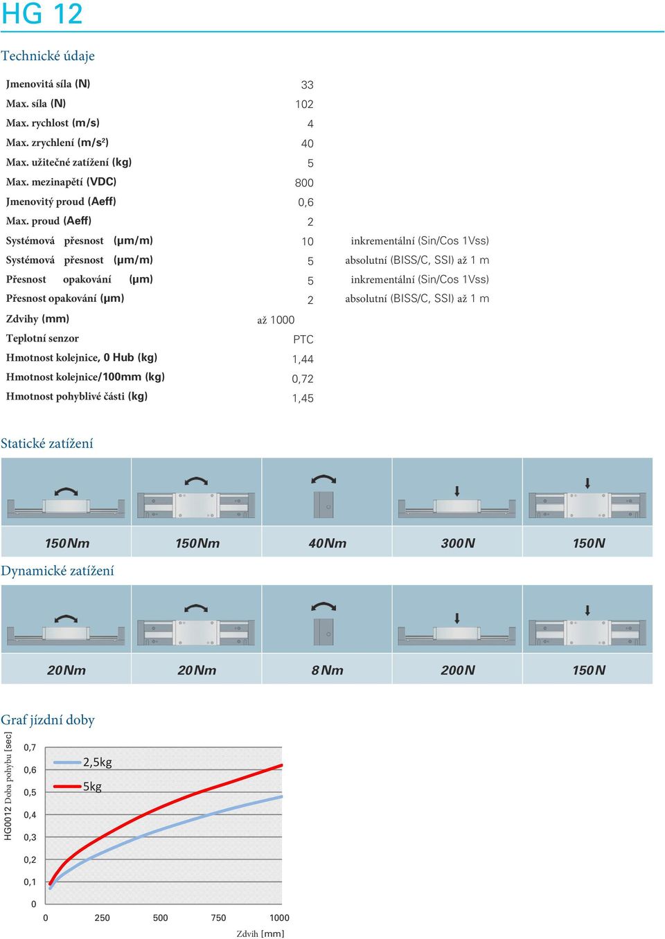 kolejnice, 0 Hub (kg) 1,44 Hmotnost kolejnice/100mm (kg) 0,72 Hmotnost pohyblivé části (kg) 1,45 inkrementální (Sin/Cos 1Vss) absolutní (BISS/C, SSI) až 1 m inkrementální (Sin/Cos 1Vss) absolutní