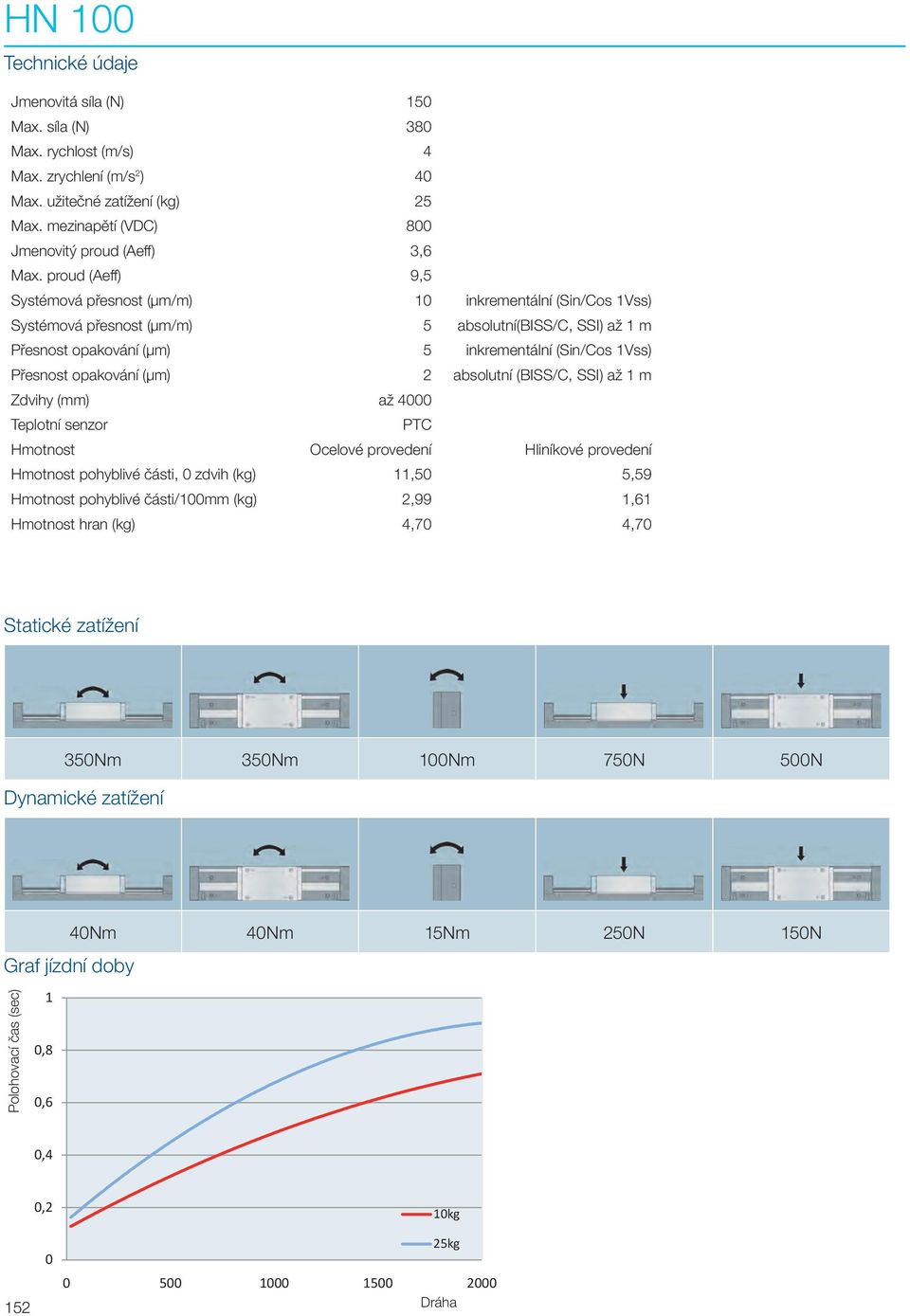 proud (Aeff) 9,5 Systémová přesnost (µm/m) 10 inkrementální (Sin/Cos 1Vss) Systémová přesnost (µm/m) 5 absolutní(biss/c, SSI) až 1 m Přesnost opakování (µm) 5 inkrementální (Sin/Cos 1Vss) Přesnost