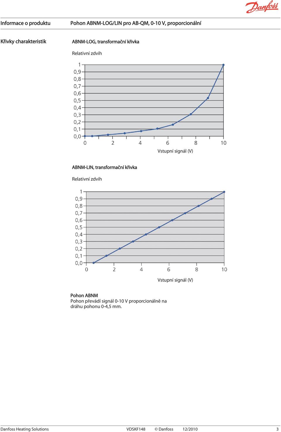 Vstupní signál (V) Pohon ABNM Pohon převádí signál 0-10 V