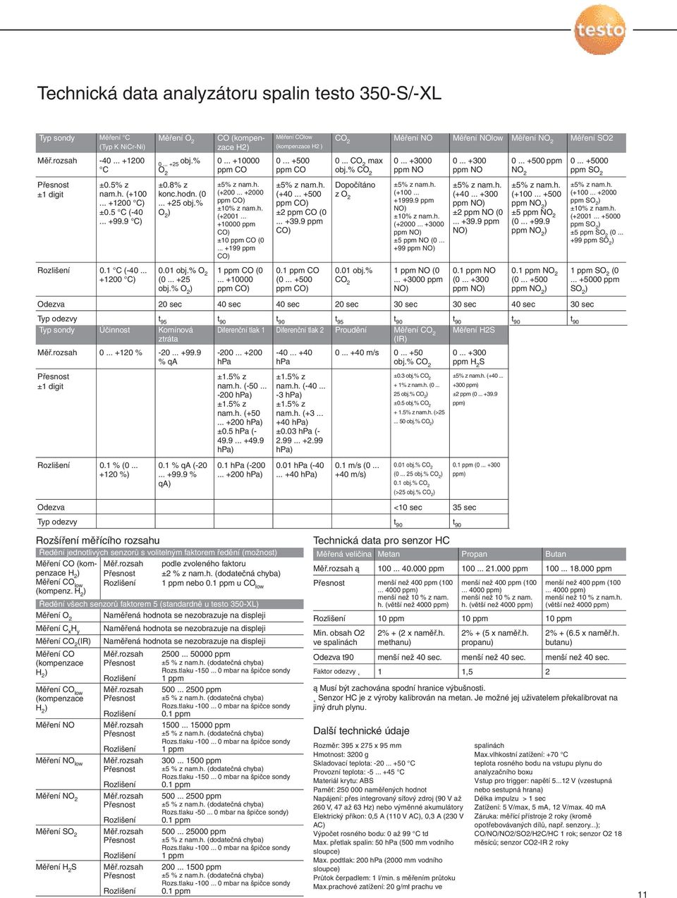.. +1200 C ±0.5 C (-40... +99.9 C ±0.8% z konc.hodn. (0... +25 obj.% O 2 ±5% z nam.h. (+200... +2000 ppm CO ±10% z nam.h. (+2001... +10000 ppm CO ±10 ppm CO (0... +199 ppm CO ±5% z nam.h. (+40.
