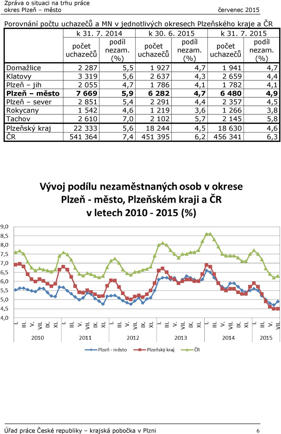 uchazečů uchazečů uchazečů (%) (%) (%) Domažlice 2 287 5,5 1 927 4,7 1 941 4,7 Klatovy 3 319 5,6 2 637 4,3 2 659 4,4 Plzeň jih 2 055 4,7 1 786 4,1 1 782 4,1