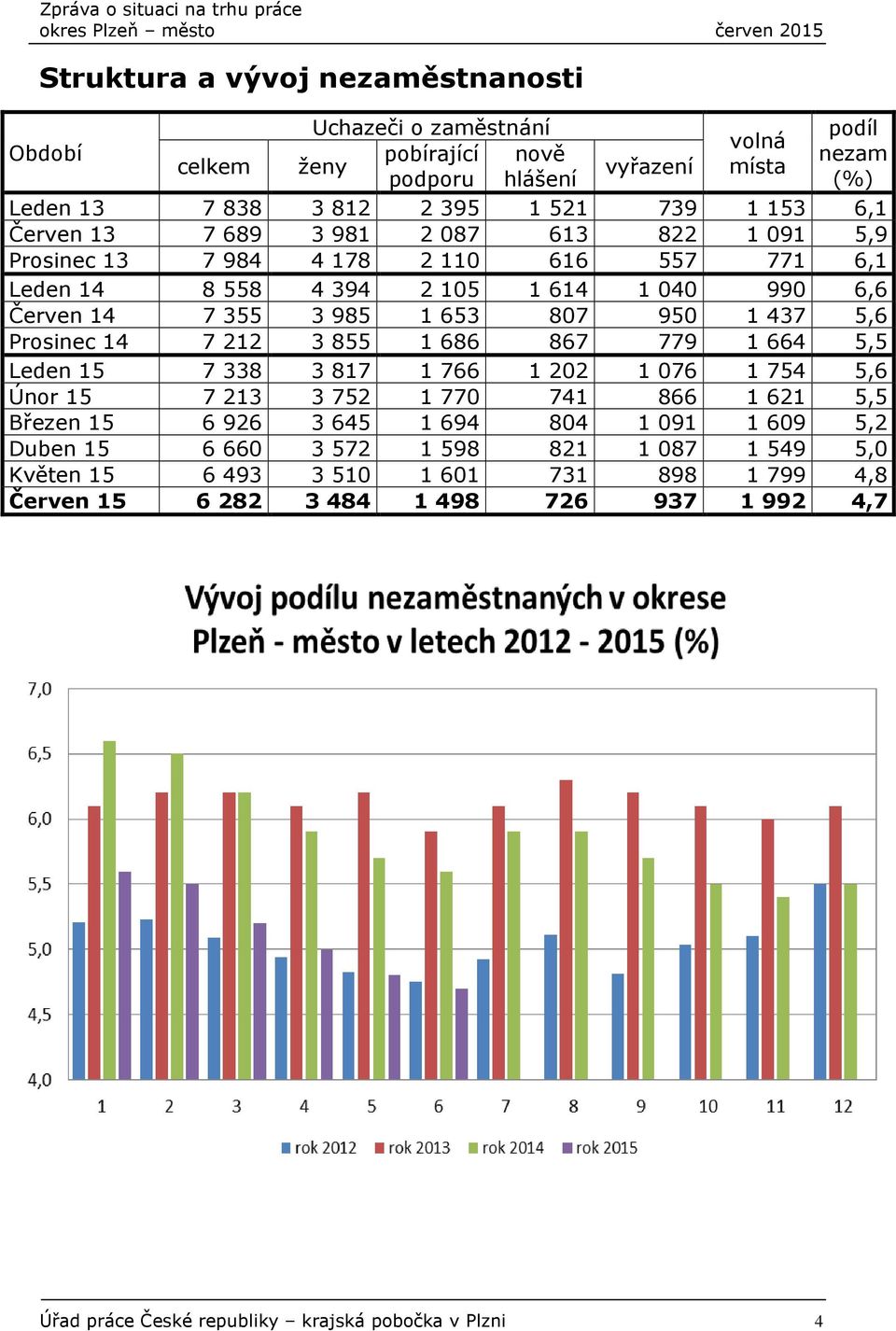 5,6 Prosinec 14 7 212 3 855 1 686 867 779 1 664 5,5 Leden 15 7 338 3 817 1 766 1 202 1 076 1 754 5,6 Únor 15 7 213 3 752 1 770 741 866 1 621 5,5 Březen 15 6 926 3 645 1 694 804 1 091 1