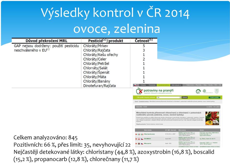 Nejčastěji detekované látky: chloristany (44,8 %), azoxystrobin