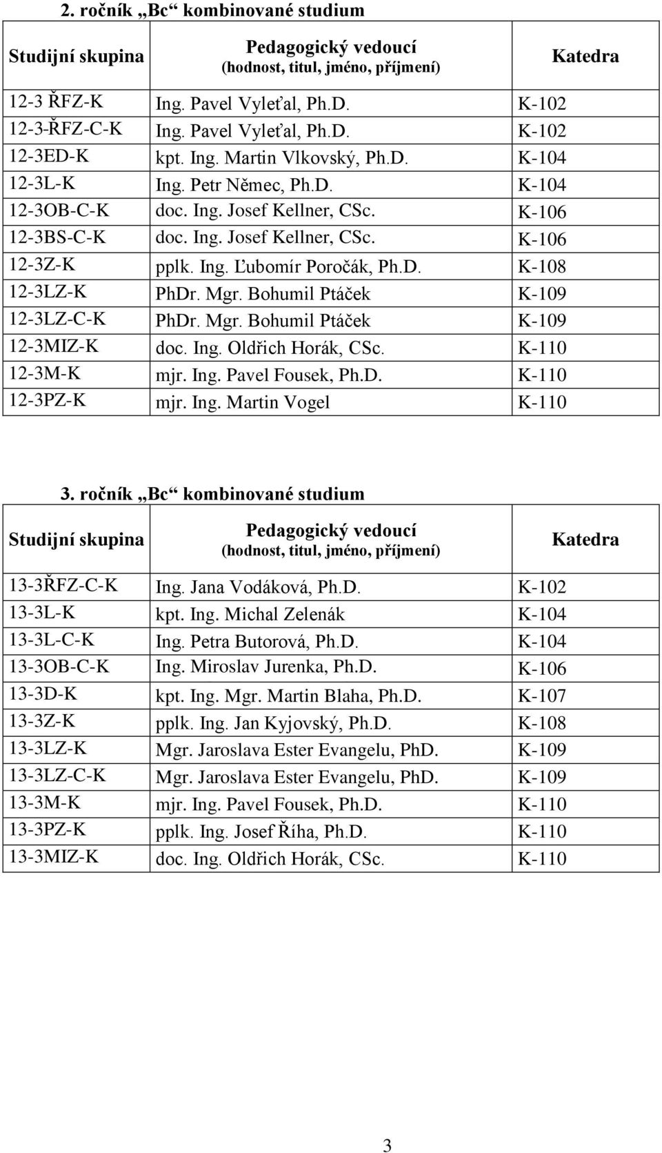 Ing. Oldřich Horák, CSc. K-110 12-3M-K mjr. Ing. Pavel Fousek, Ph.D. K-110 12-3PZ-K mjr. Ing. Martin Vogel K-110 3. ročník Bc kombinované studium 13-3ŘFZ-C-K Ing. Jana Vodáková, Ph.D. K-102 13-3L-K kpt.