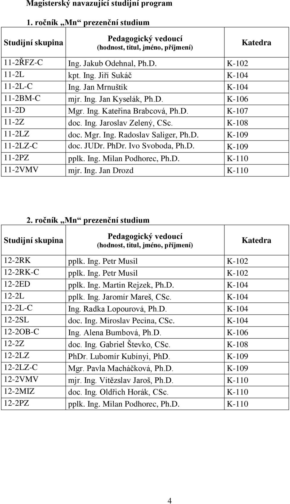 Ing. Milan Podhorec, Ph.D. K-110 SVOBODAALIGER, Ph.D. 11-2VMV mjr. Ing. Jan Drozd K-110 2. ročník Mn prezenční studium 12-2RK pplk. Ing. Petr Musil K-102 12-2RK-C pplk. Ing. Petr Musil K-102 12-2ED pplk.