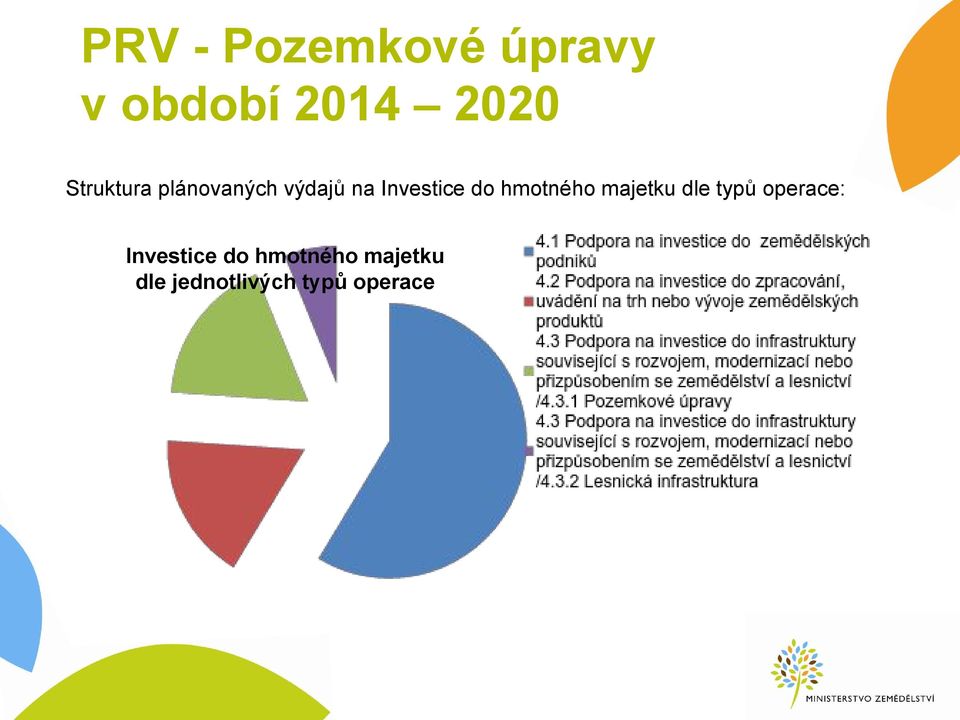 hmotného majetku dle typů operace: Investice