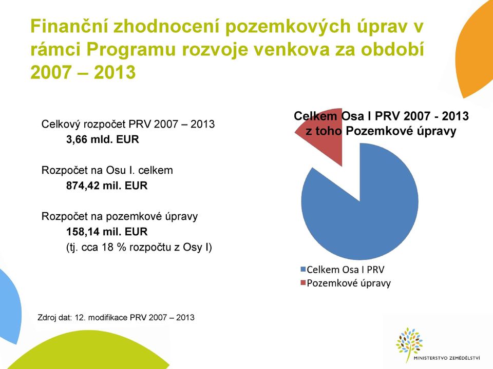 EUR Celkem Osa I PRV 2007-2013 z toho Pozemkové úpravy Rozpočet na Osu I.