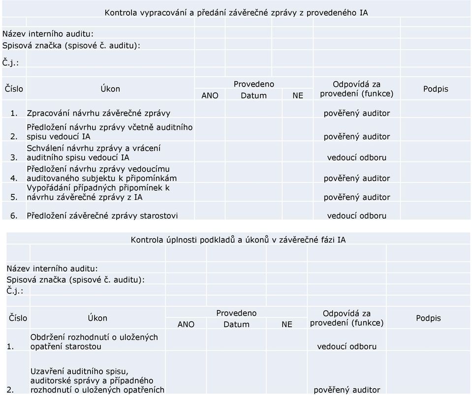 Předložení návrhu zprávy včetně auditního spisu vedoucí IA Schválení návrhu zprávy a vrácení auditního spisu vedoucí IA Předložení návrhu zprávy vedoucímu auditovaného subjektu k připomínkám